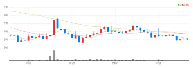 일지테크 월봉