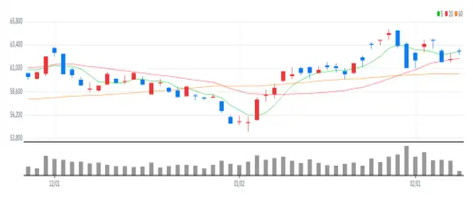 삼성전자 일봉차트