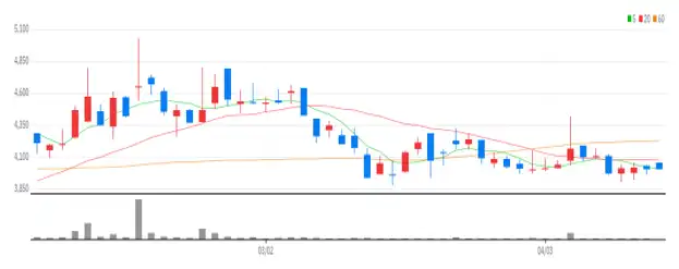  DSC인베스트먼트 일봉차트