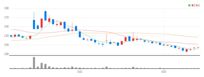  다올인베스트먼트 일봉차트