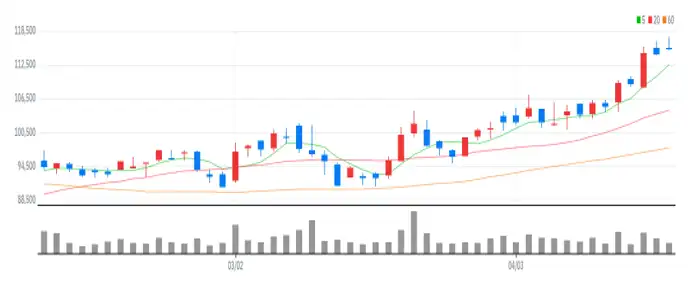  OCI 일봉차트