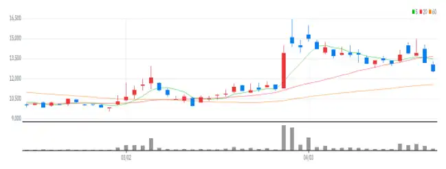  씨아이에스 일봉차트