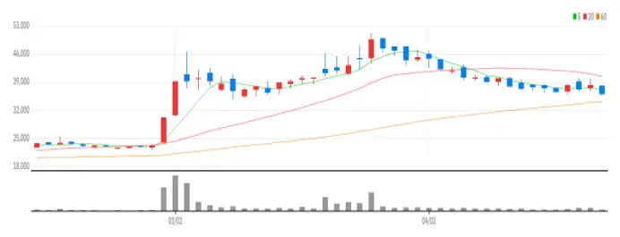  미래컴퍼니 일봉차트