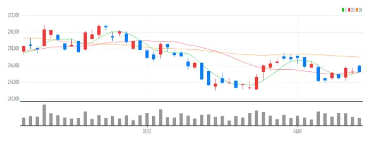  LG이노텍 일봉차트